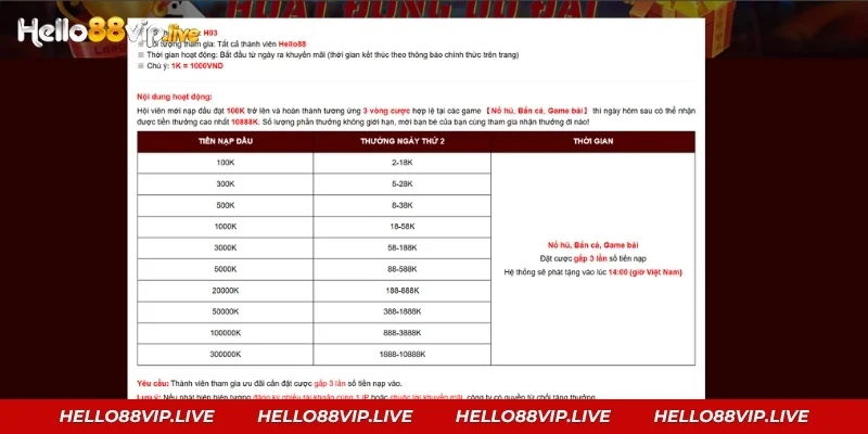 Bảng thưởng ngày thứ 2 cho thành viên mới Hello88